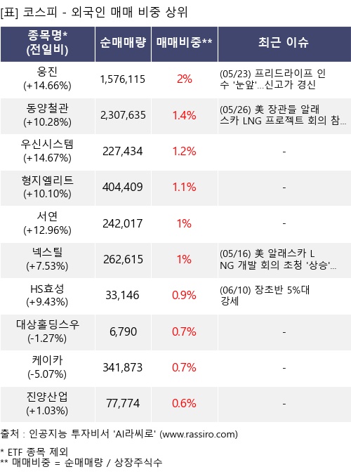매매 비중 상위 10개항목