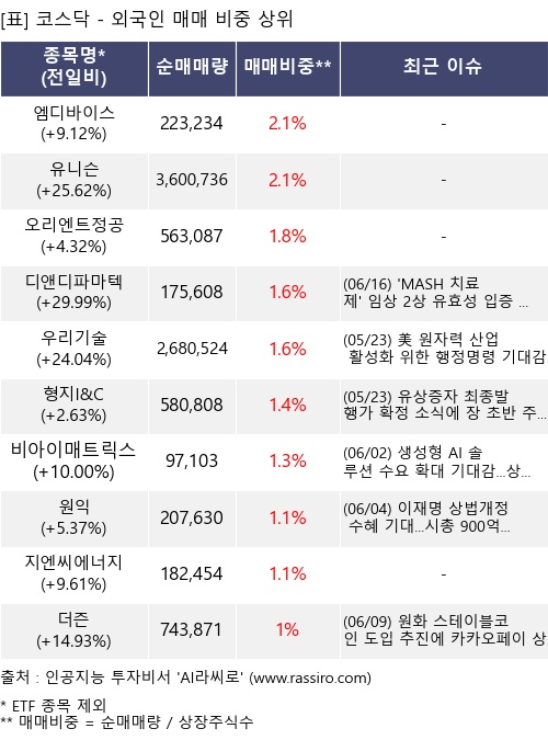 매매 비중 상위 10개항목