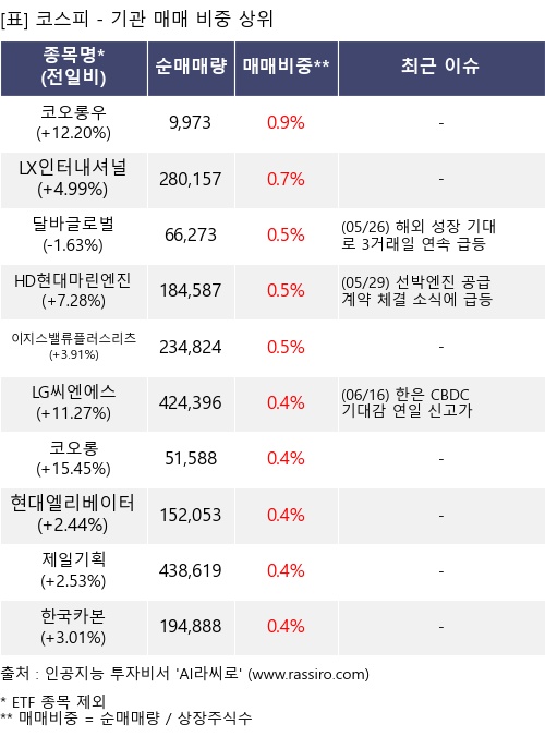 매매 비중 상위 10개항목