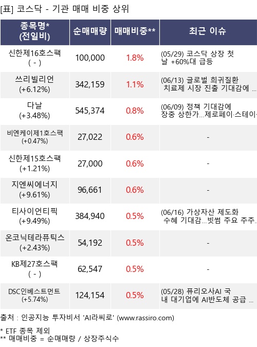 매매 비중 상위 10개항목