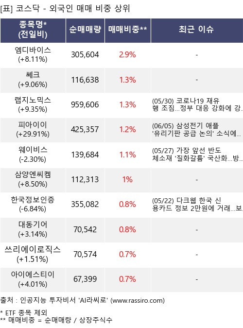 매매 비중 상위 10개항목