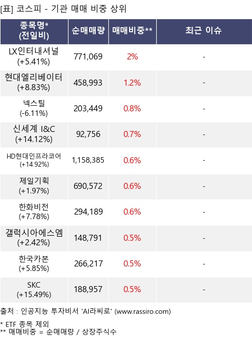 매매 비중 상위 10개항목