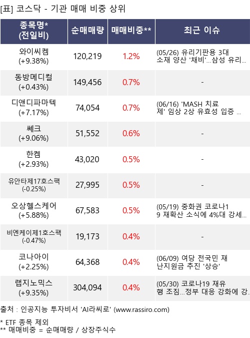 매매 비중 상위 10개항목