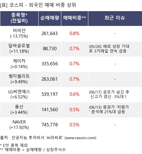 매매 비중 상위 10개항목