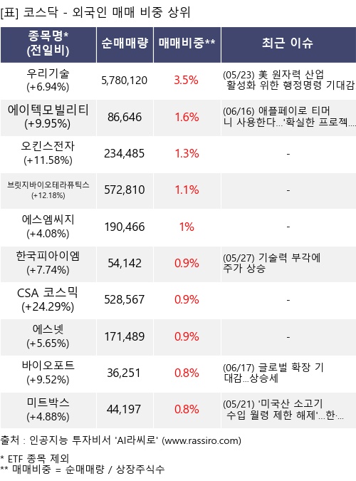 매매 비중 상위 10개항목