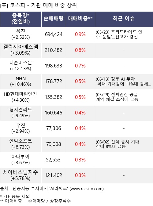 매매 비중 상위 10개항목