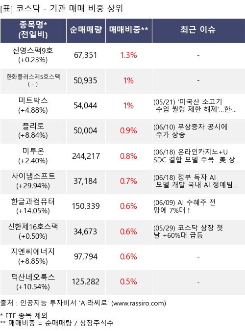매매 비중 상위 10개항목