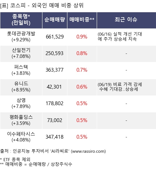 매매 비중 상위 10개항목
