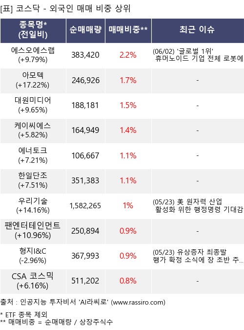 매매 비중 상위 10개항목