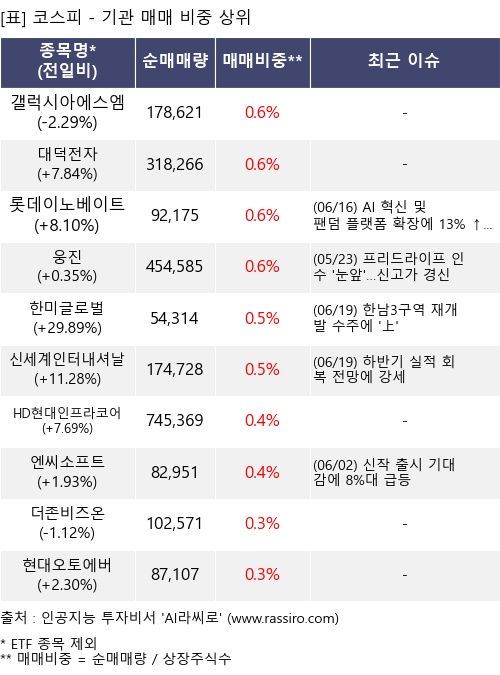 매매 비중 상위 10개항목