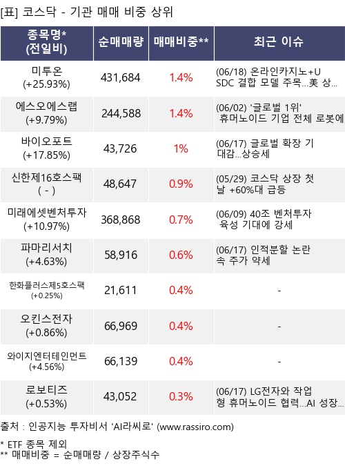 매매 비중 상위 10개항목