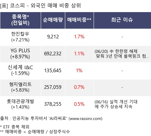 매매 비중 상위 10개항목