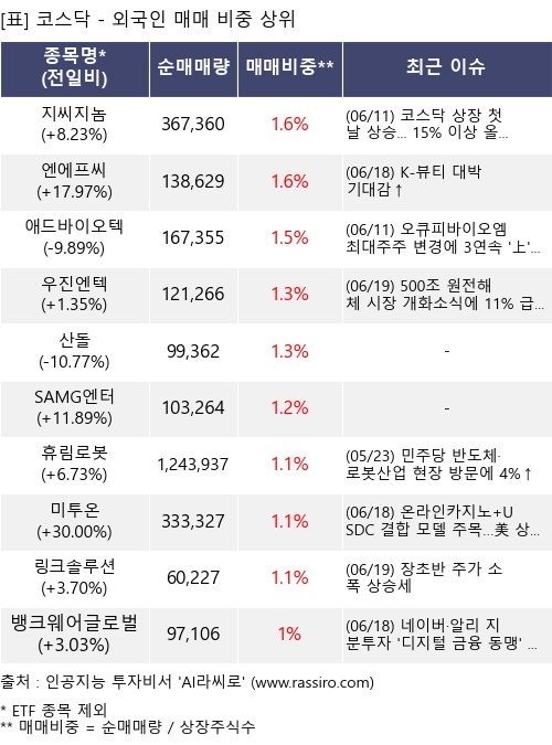 매매 비중 상위 10개항목