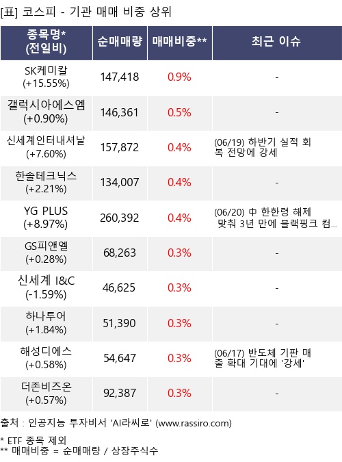 매매 비중 상위 10개항목