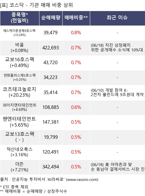 매매 비중 상위 10개항목