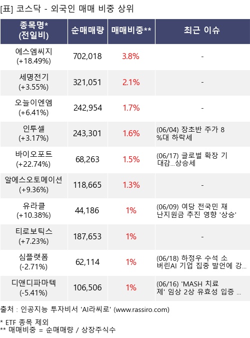 매매 비중 상위 10개항목
