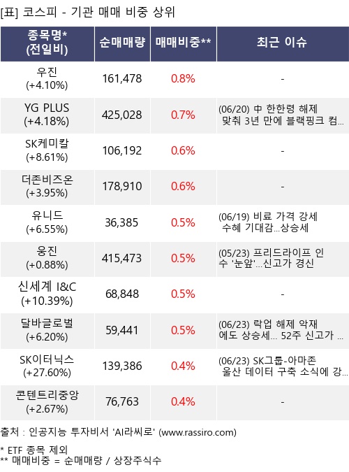 매매 비중 상위 10개항목