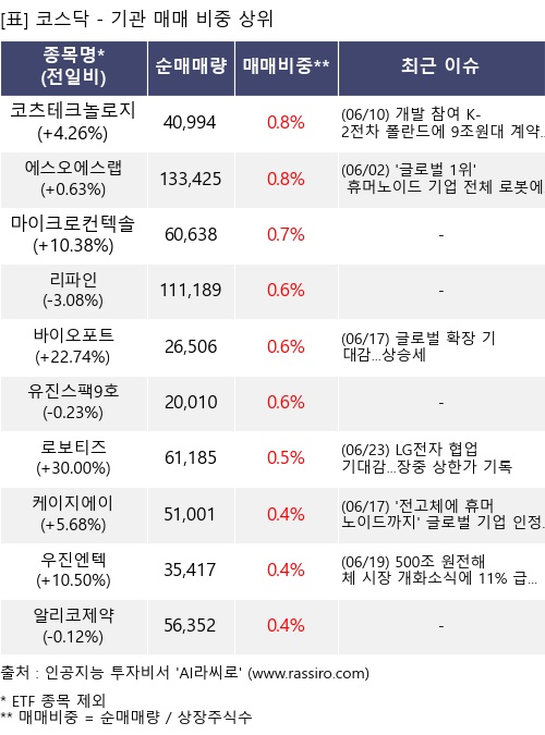 매매 비중 상위 10개항목