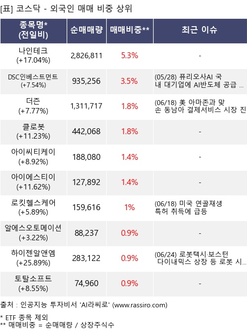 매매 비중 상위 10개항목