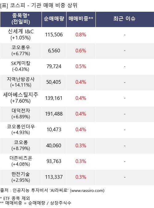 매매 비중 상위 10개항목
