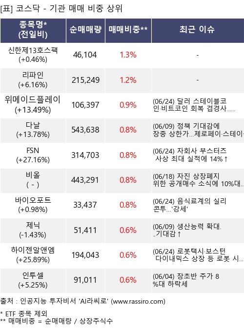 매매 비중 상위 10개항목