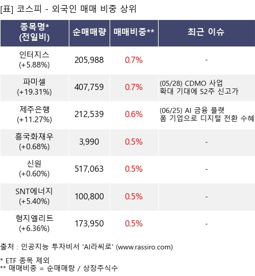 매매 비중 상위 10개항목