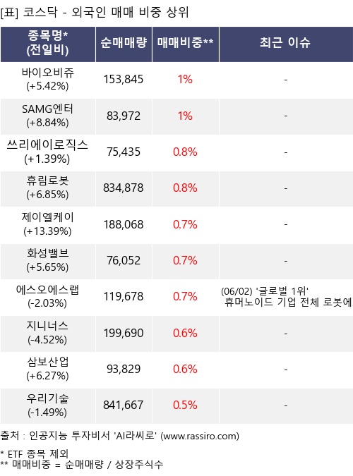 매매 비중 상위 10개항목