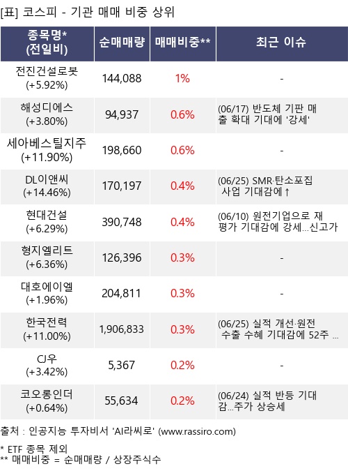 매매 비중 상위 10개항목