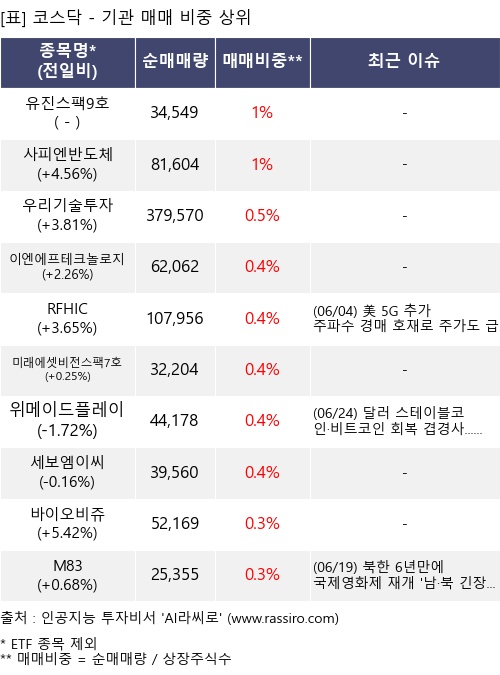 매매 비중 상위 10개항목
