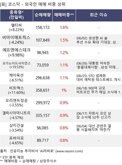 매매 비중 상위 10개항목