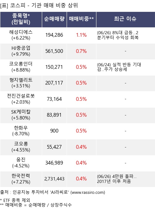 매매 비중 상위 10개항목