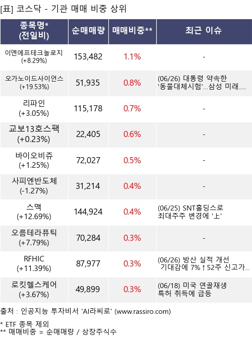 매매 비중 상위 10개항목