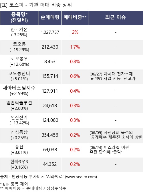 매매 비중 상위 10개항목