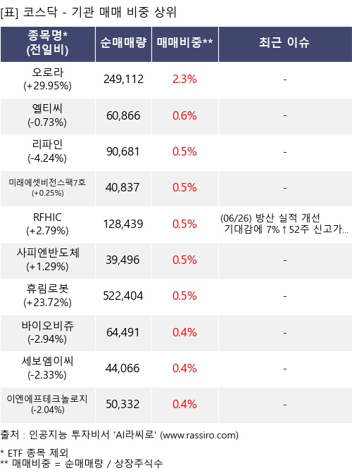매매 비중 상위 10개항목