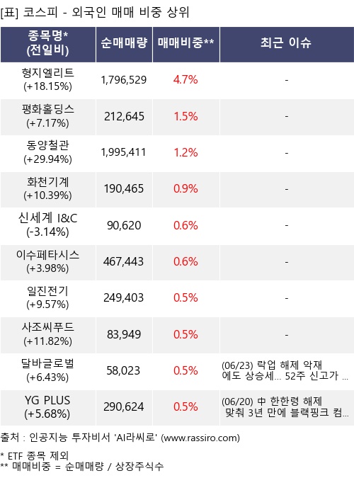 매매 비중 상위 10개항목