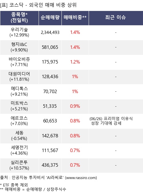 매매 비중 상위 10개항목