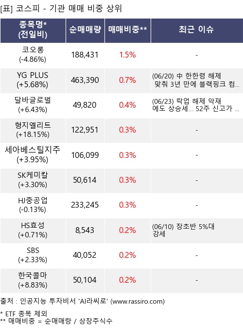 매매 비중 상위 10개항목