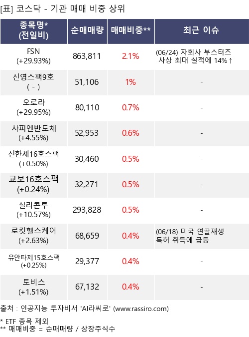 매매 비중 상위 10개항목