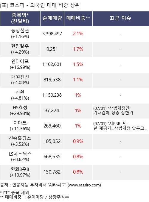 매매 비중 상위 10개항목