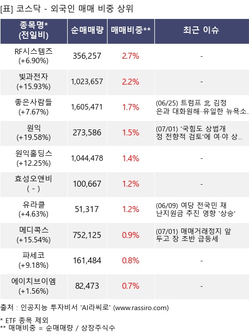 매매 비중 상위 10개항목