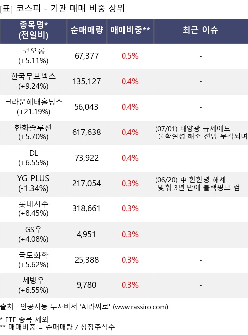 매매 비중 상위 10개항목