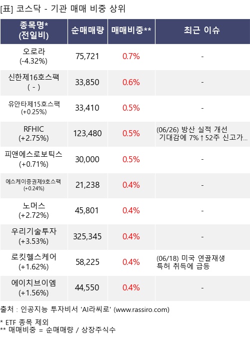 매매 비중 상위 10개항목