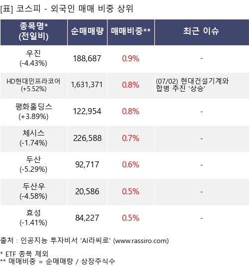 매매 비중 상위 10개항목