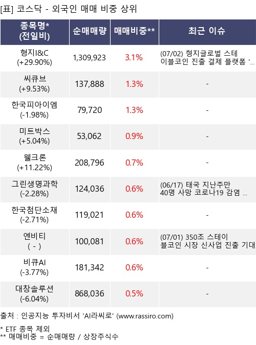 매매 비중 상위 10개항목