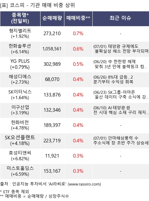 매매 비중 상위 10개항목
