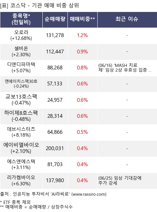 매매 비중 상위 10개항목