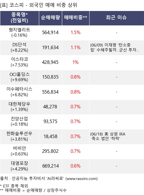 매매 비중 상위 10개항목