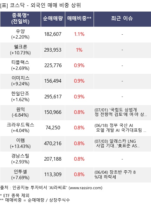 매매 비중 상위 10개항목