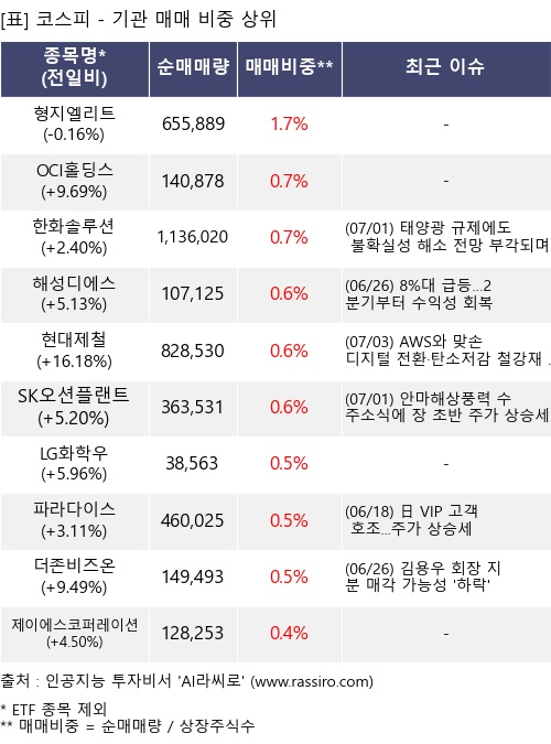 매매 비중 상위 10개항목