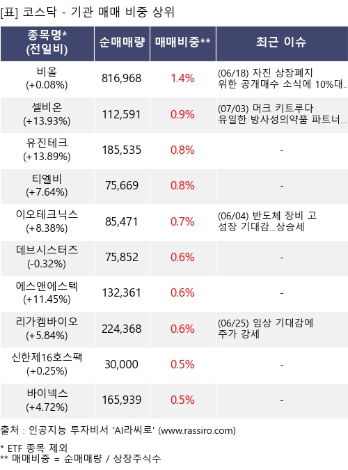 매매 비중 상위 10개항목